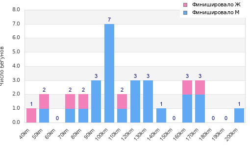 Performance distribution