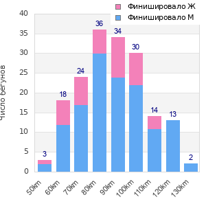 Performance distribution