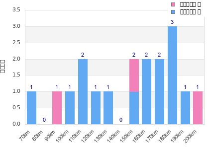 Performance distribution
