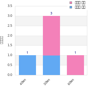 Performance distribution