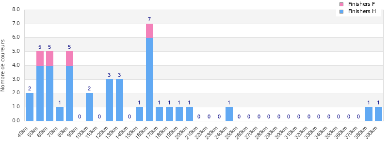 Performance distribution