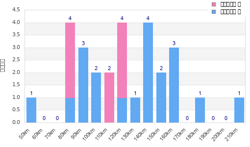 Performance distribution