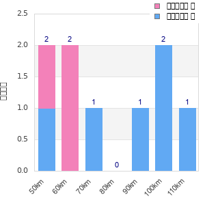 Performance distribution