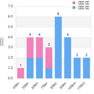 Performance distribution