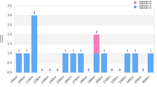 Performance distribution