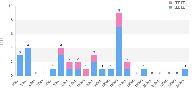 Performance distribution