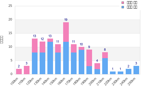 Performance distribution