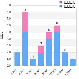 Performance distribution