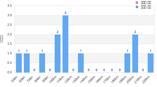 Performance distribution