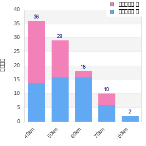 Performance distribution
