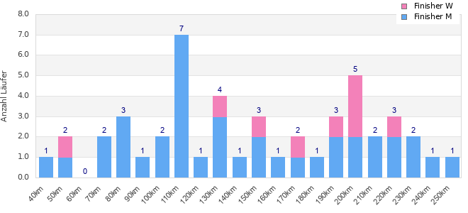 Performance distribution