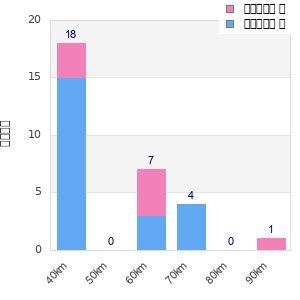 Performance distribution