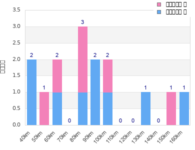 Performance distribution