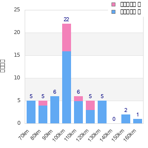 Performance distribution
