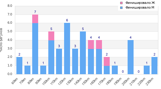 Performance distribution