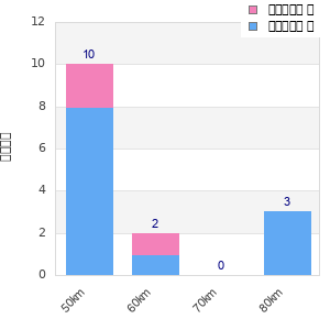 Performance distribution