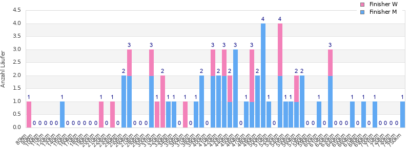 Performance distribution