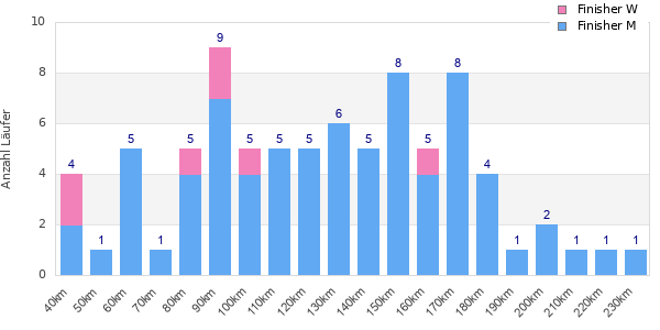 Performance distribution