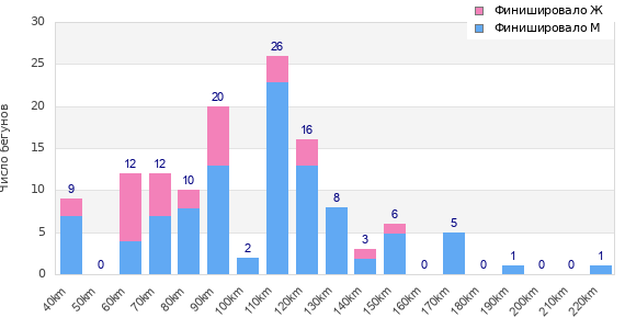 Performance distribution