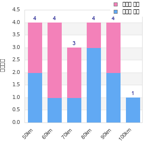 Performance distribution