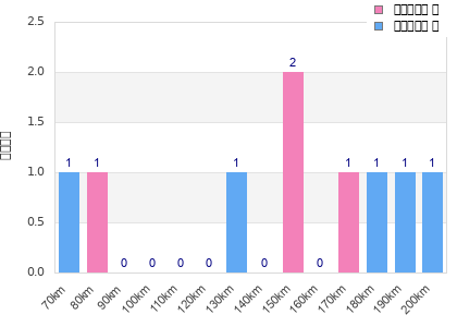 Performance distribution