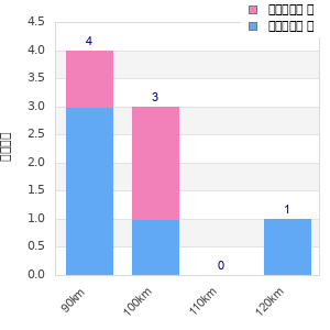 Performance distribution
