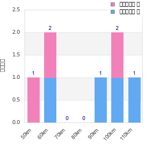 Performance distribution