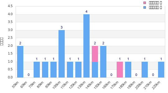 Performance distribution