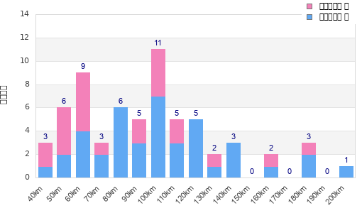 Performance distribution