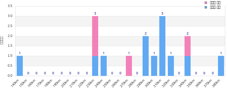 Performance distribution