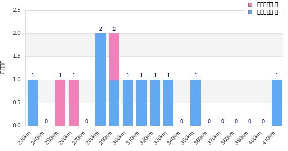 Performance distribution