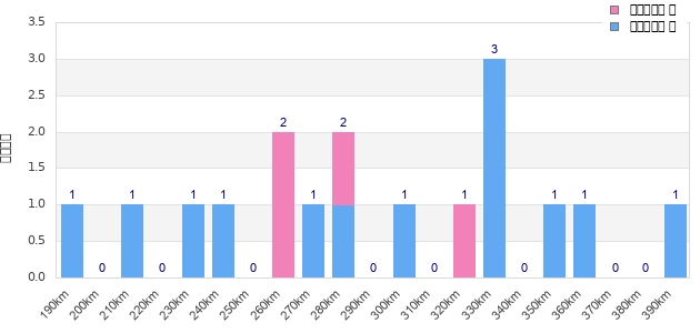 Performance distribution
