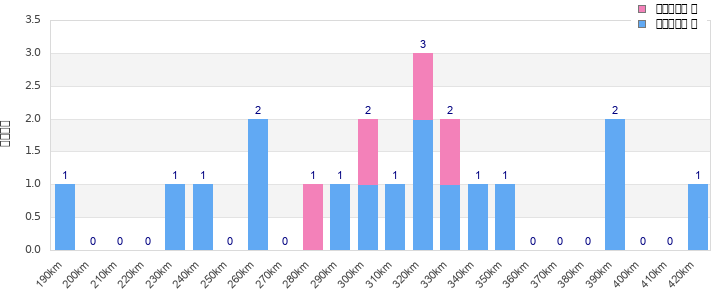 Performance distribution