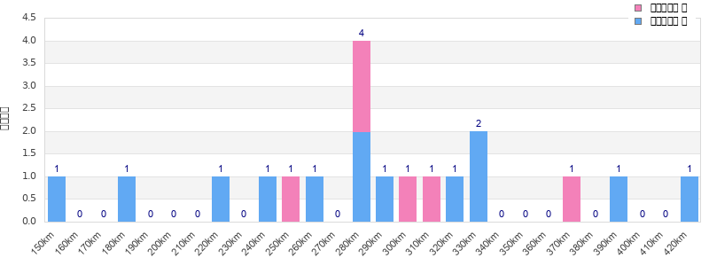Performance distribution