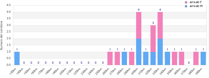 Performance distribution