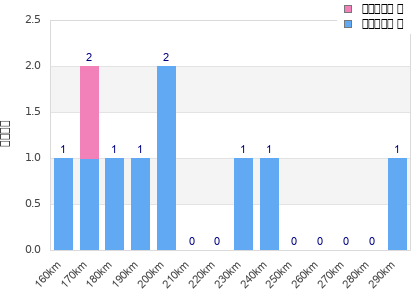 Performance distribution