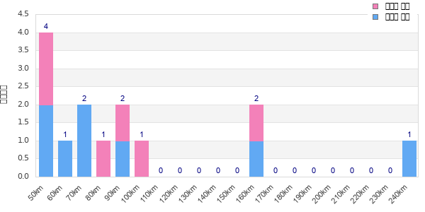Performance distribution