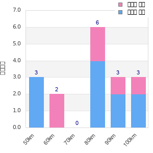 Performance distribution