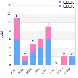 Performance distribution