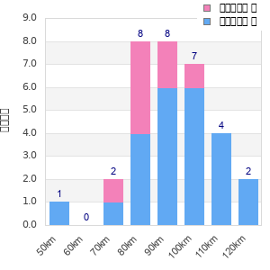 Performance distribution