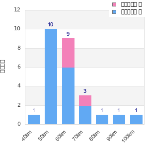 Performance distribution