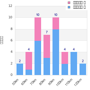 Performance distribution
