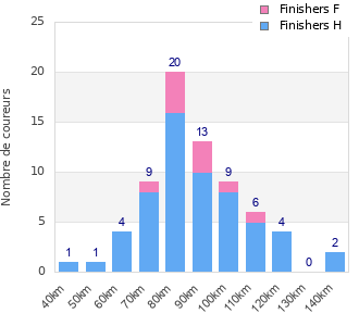 Performance distribution