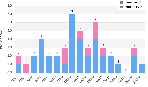 Performance distribution