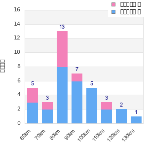 Performance distribution
