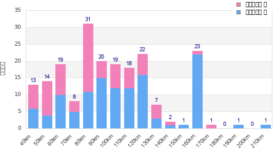Performance distribution