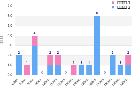Performance distribution