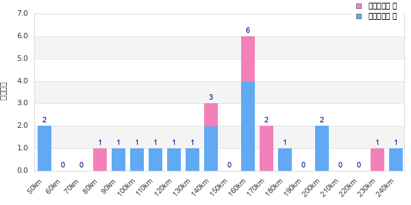 Performance distribution