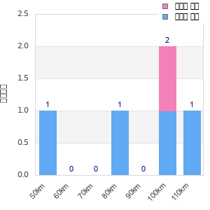 Performance distribution