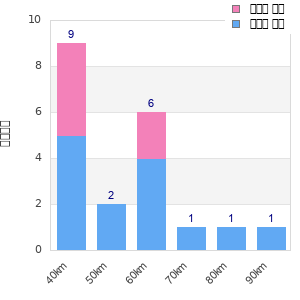 Performance distribution